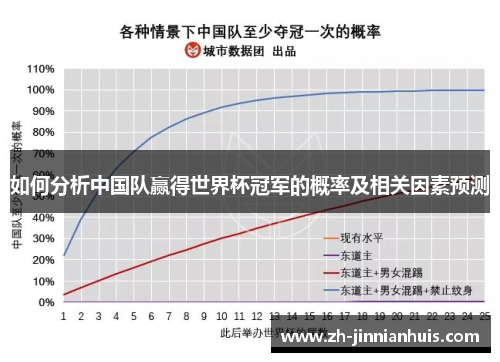 如何分析中国队赢得世界杯冠军的概率及相关因素预测
